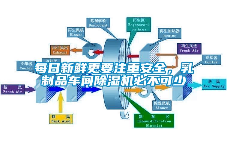 每日新鮮更要注重安全,乳制品車間除濕機必不可少